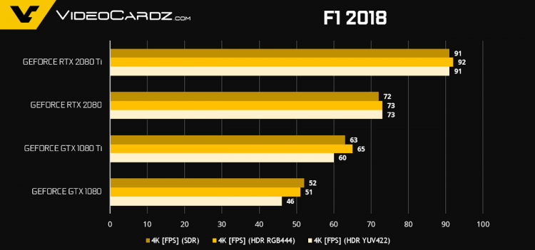 Официальные результаты тестов видеокарт GeForce RTX 2080 и RTX 2080 Ti